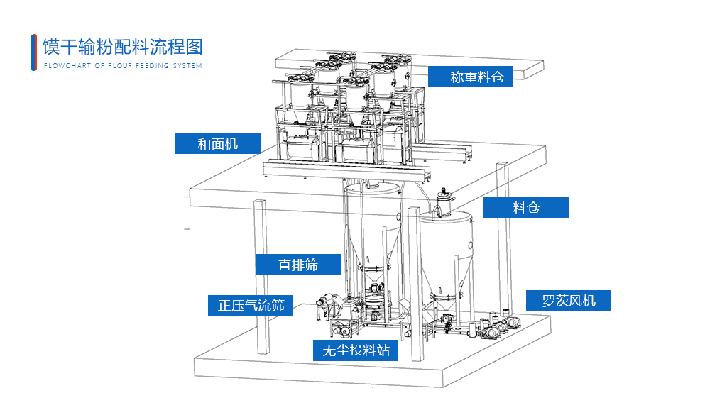 馍干输粉配料系统图