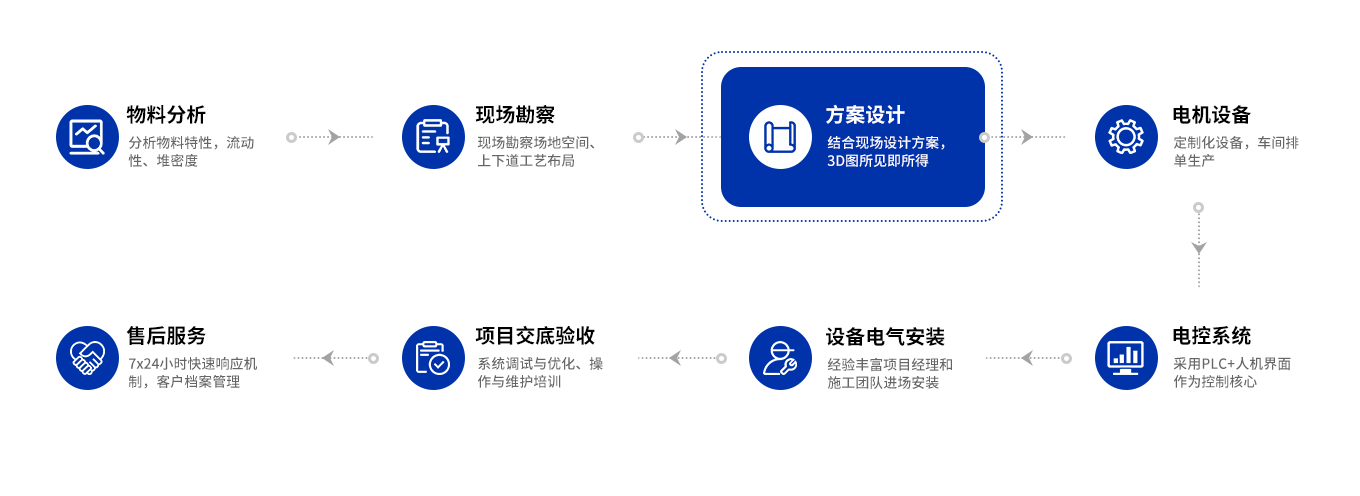 一站式服务完整交钥匙工程